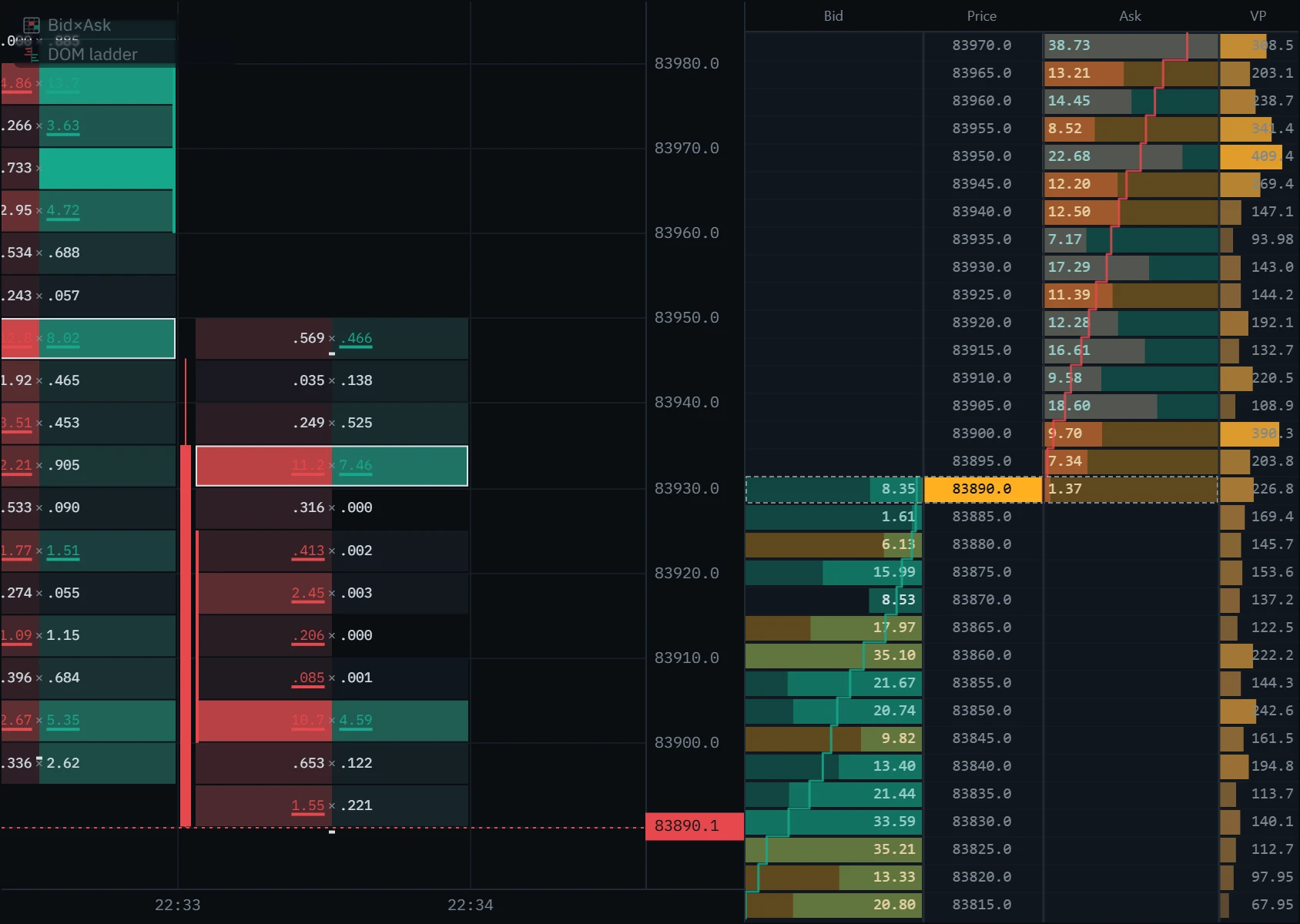 The Klustra DOM ladder on the Binance BTCUSDT perpetual: a bid column of teal bars, a price column with the last traded price highlighted, an offer column of red bars, a session volume-at-price column, cumulative depth curves stepping out from the spread, one outlined big order and a row mid-flash.