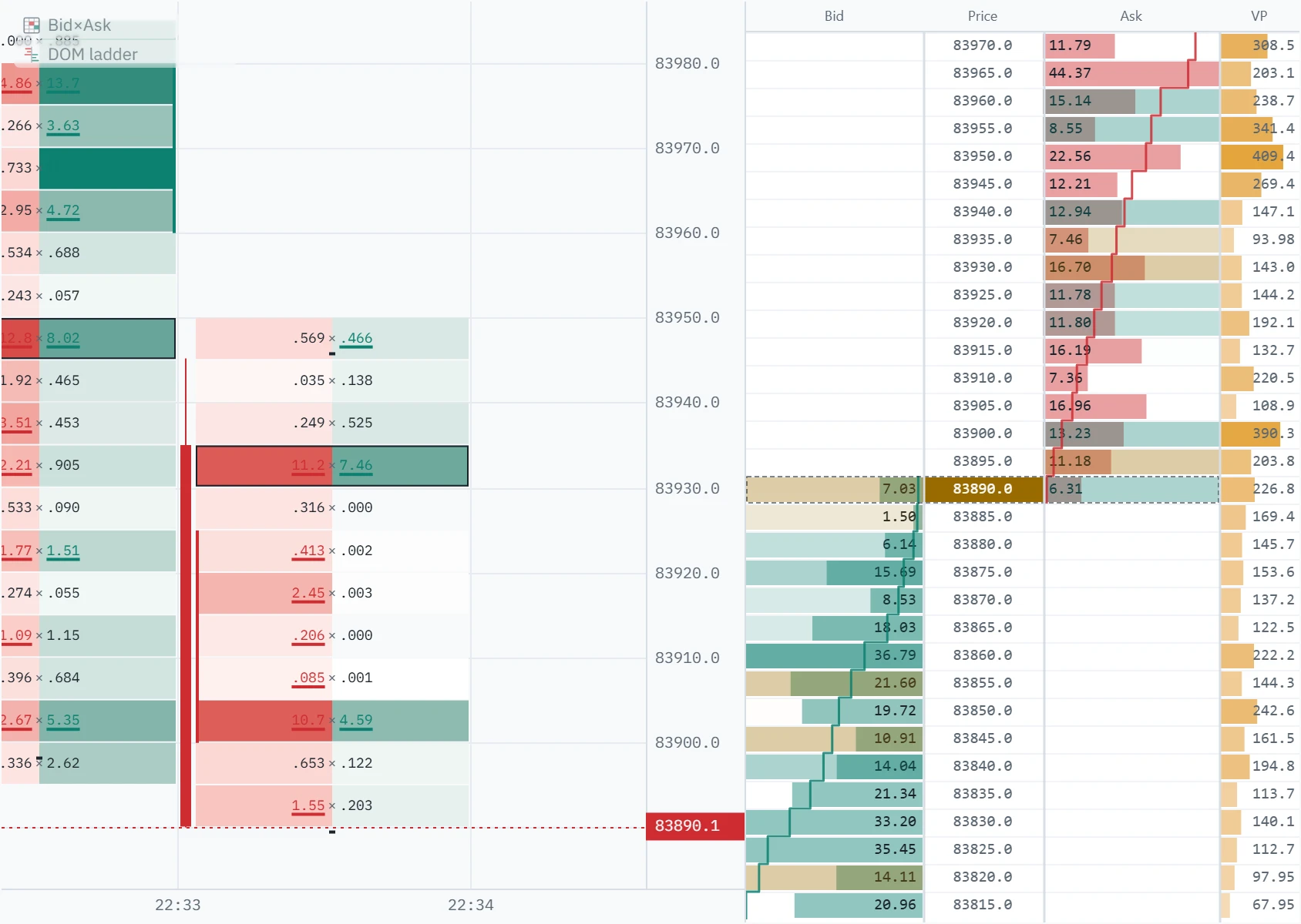 The Klustra DOM ladder on the Binance BTCUSDT perpetual: a bid column of teal bars, a price column with the last traded price highlighted, an offer column of red bars, a session volume-at-price column, cumulative depth curves stepping out from the spread, one outlined big order and a row mid-flash.