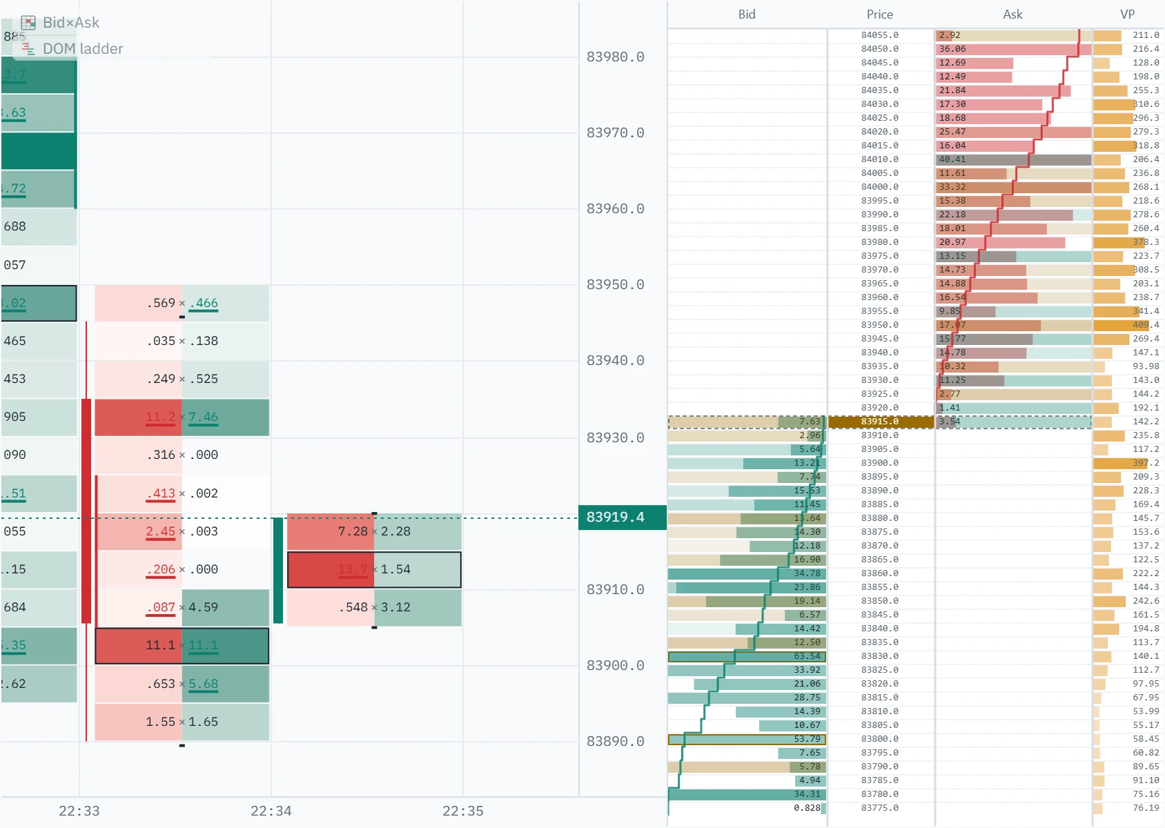 The DOM ladder at the smallest row height, showing roughly twice as many price levels in the same panel.
