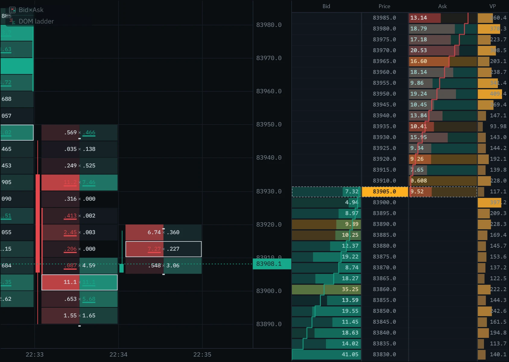 The DOM ladder with all four columns, cumulative depth curves and big-order outlines switched on.