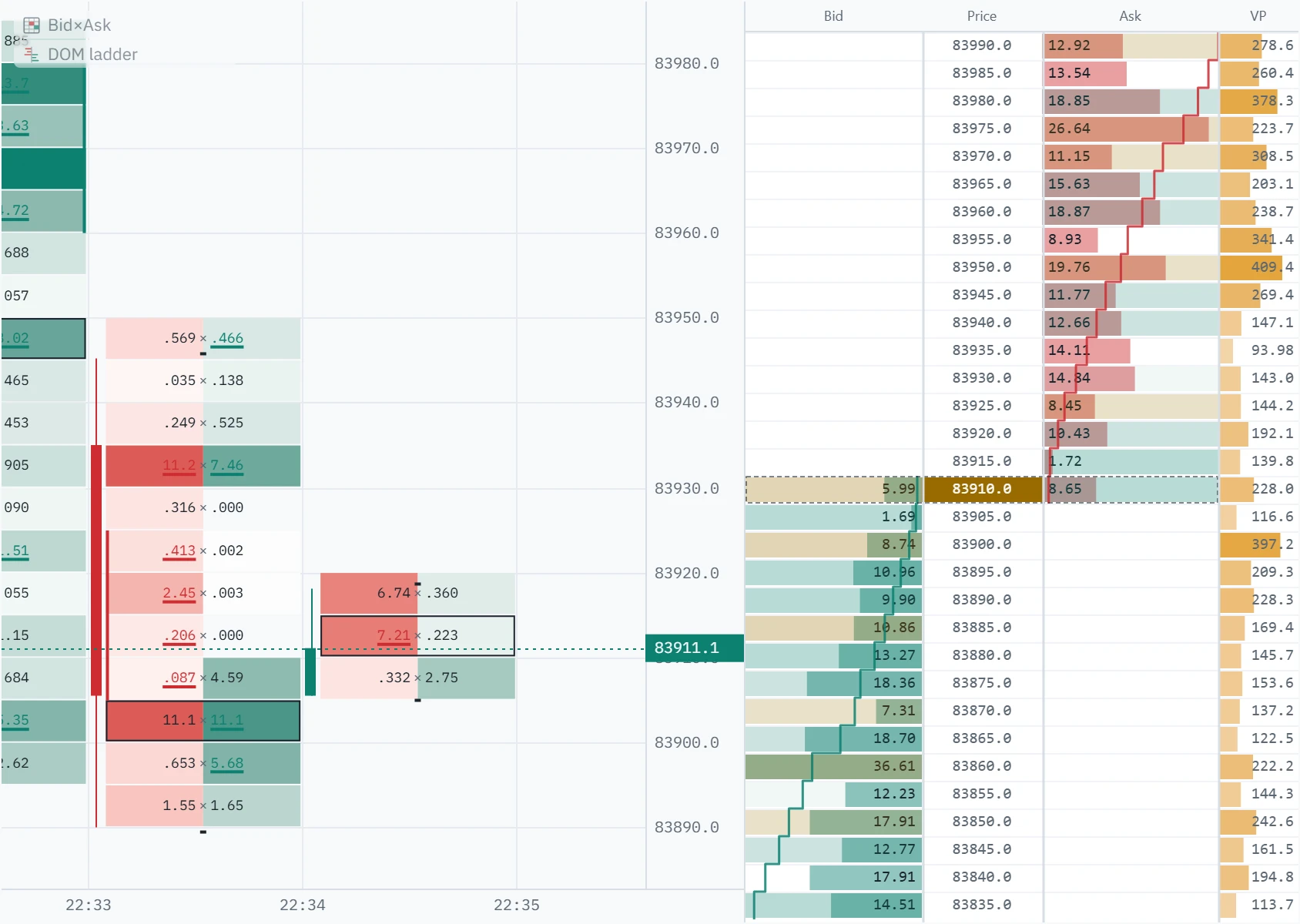 The DOM ladder with all four columns, cumulative depth curves and big-order outlines switched on.