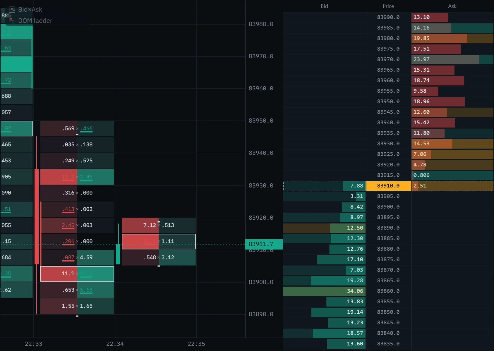 The DOM ladder with the volume-at-price column and the cumulative depth curves switched off, so the bid and ask size bars are wider.