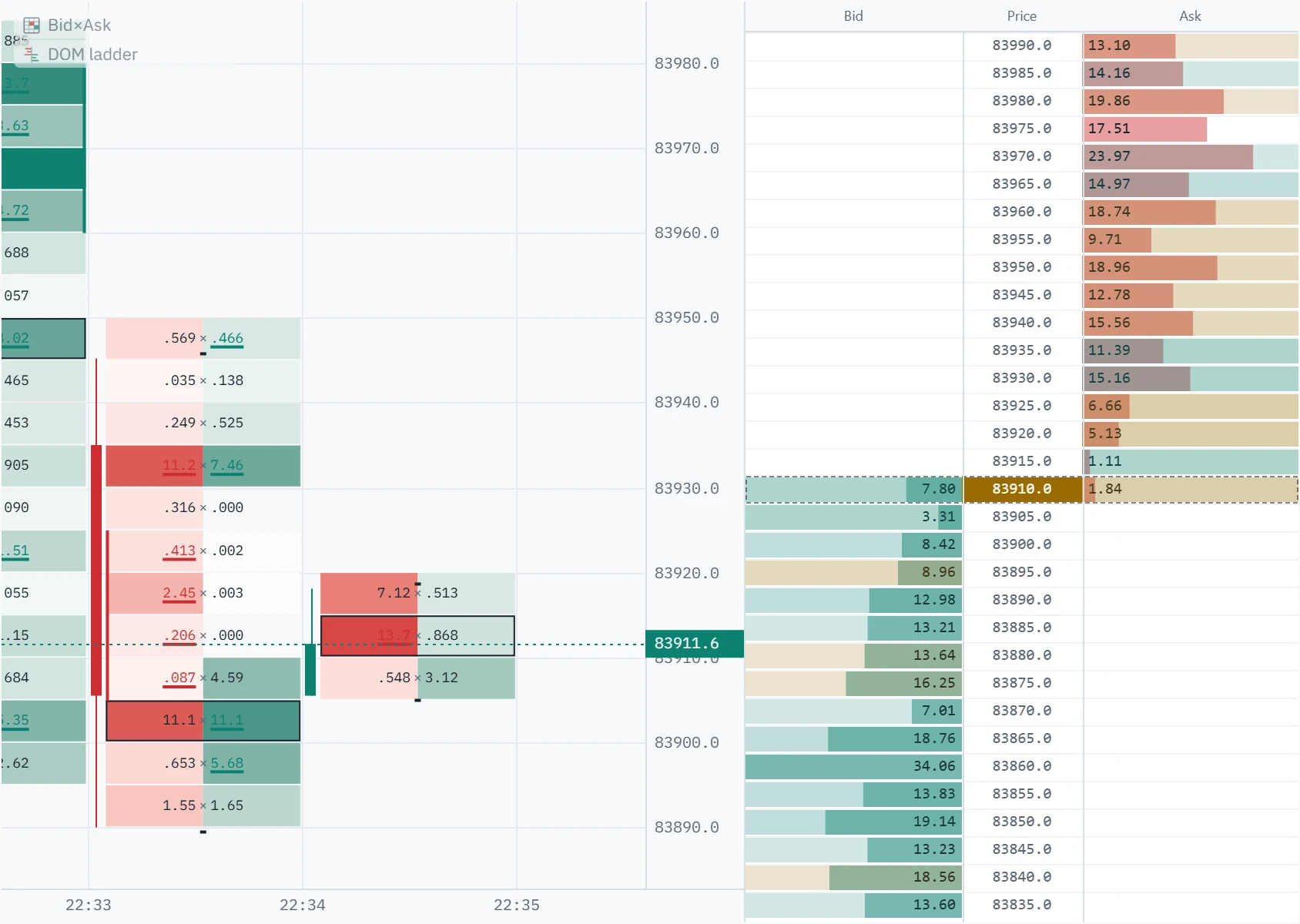 The DOM ladder with the volume-at-price column and the cumulative depth curves switched off, so the bid and ask size bars are wider.