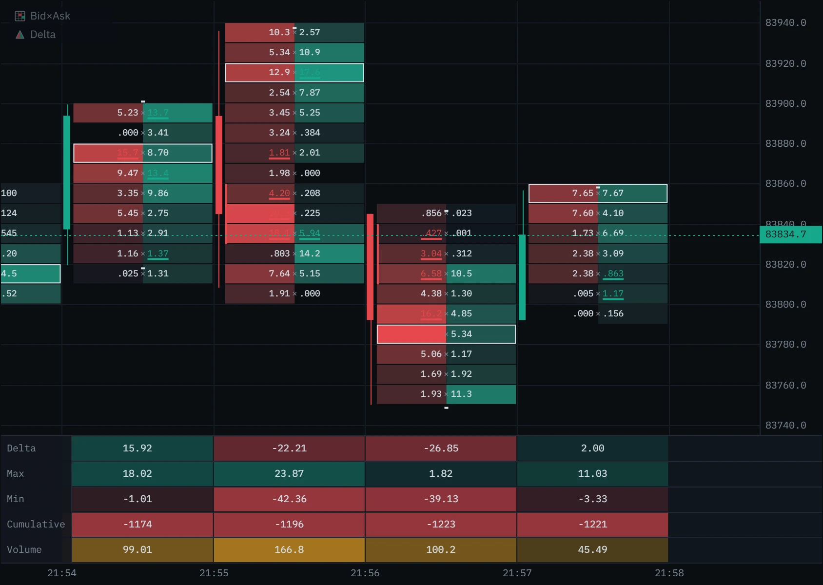 The Klustra delta panel under five one-minute footprint bars on the Binance BTCUSDT perpetual: rows for delta, max, min, cumulative and volume, each cell shaded green or red by size, with the row names in a column on the left.