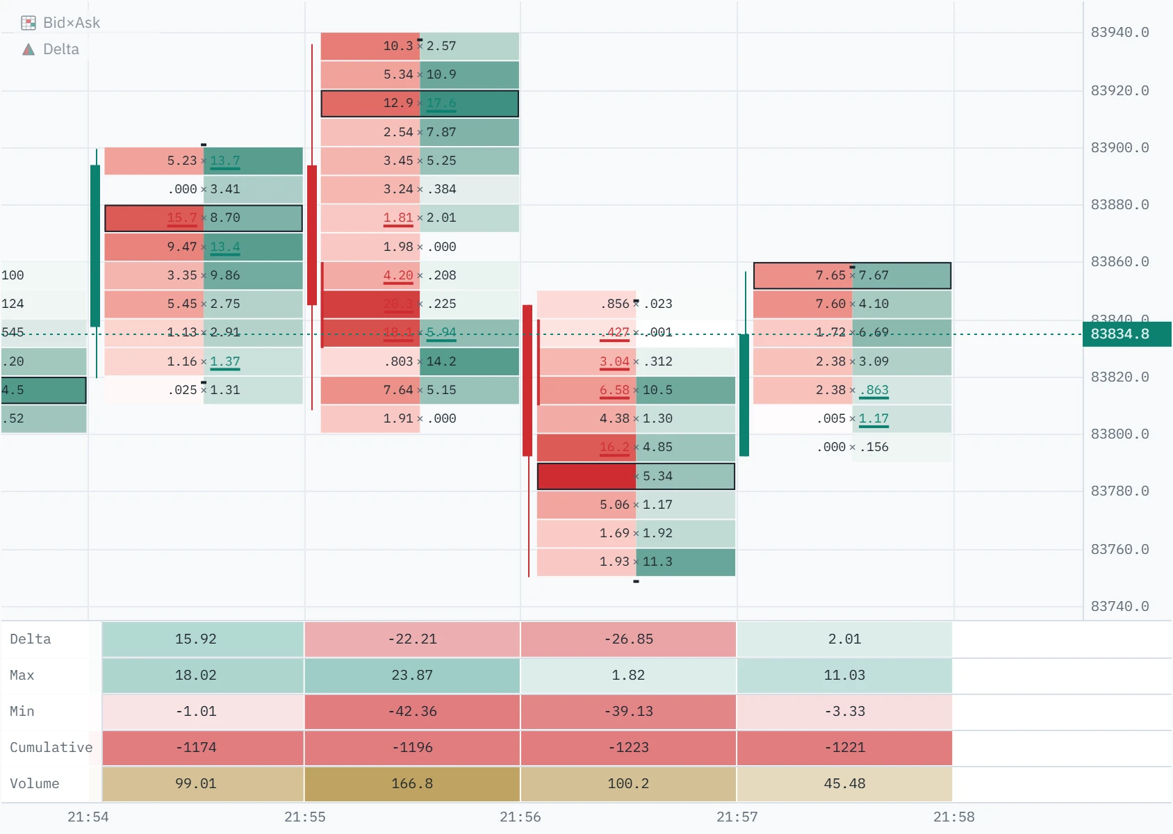 The Klustra delta panel under five one-minute footprint bars on the Binance BTCUSDT perpetual: rows for delta, max, min, cumulative and volume, each cell shaded green or red by size, with the row names in a column on the left.