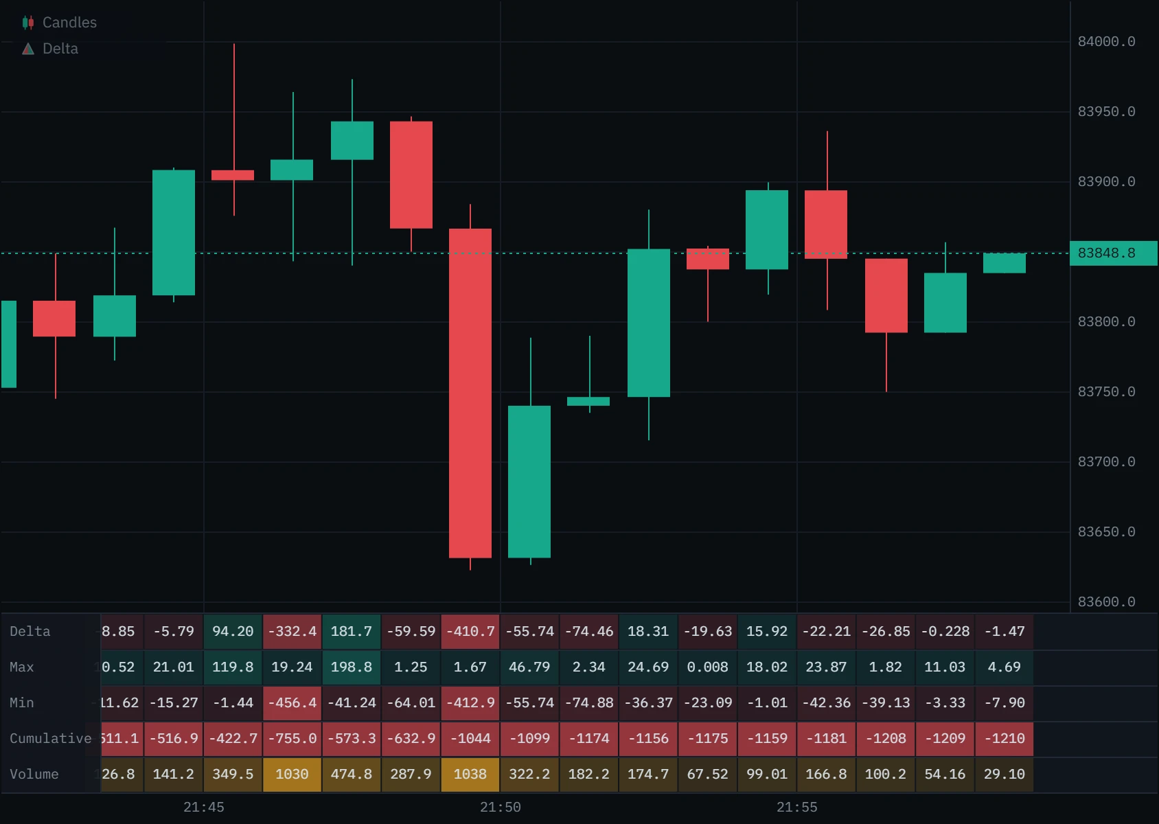 The delta panel under ordinary one-minute candles, with narrower columns showing the numbers for each candle.