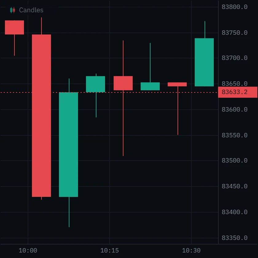 Five-minute Bitcoin candles; one candle has a long lower wick down to 83,508.8 and closes near its open.