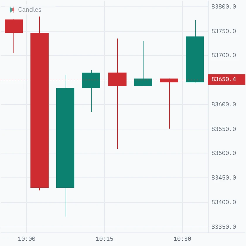 Five-minute Bitcoin candles; one candle has a long lower wick down to 83,508.8 and closes near its open.