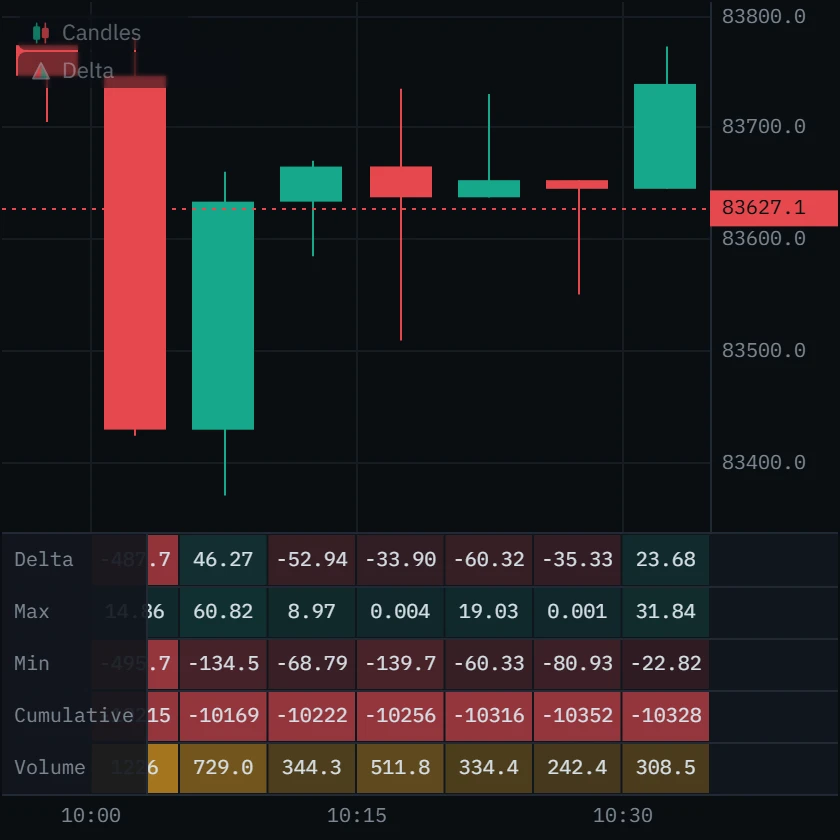 The same candles with the delta panel beneath; the wicked candle has a minimum delta of minus 139.7 and a closing delta of minus 33.9.