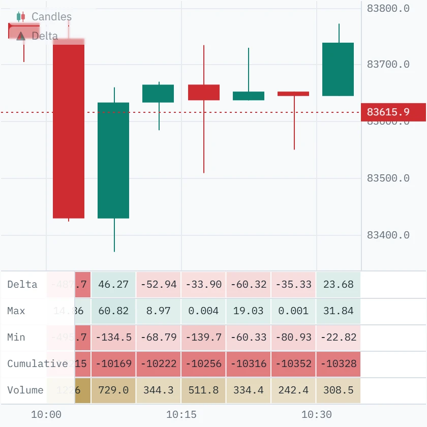 The same candles with the delta panel beneath; the wicked candle has a minimum delta of minus 139.7 and a closing delta of minus 33.9.