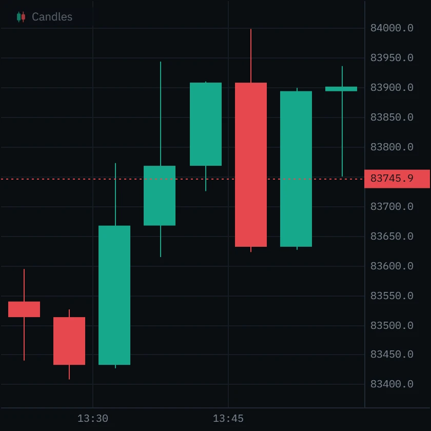 Five-minute Bitcoin candles; one large green candle rises about 140 dollars and closes near its high.