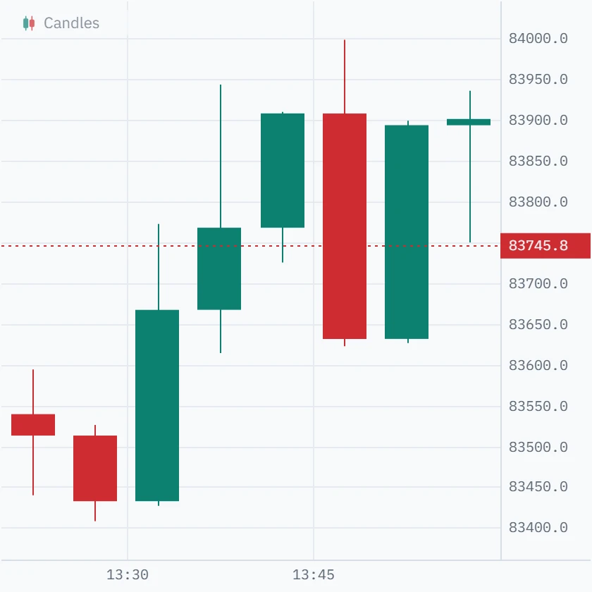 Five-minute Bitcoin candles; one large green candle rises about 140 dollars and closes near its high.