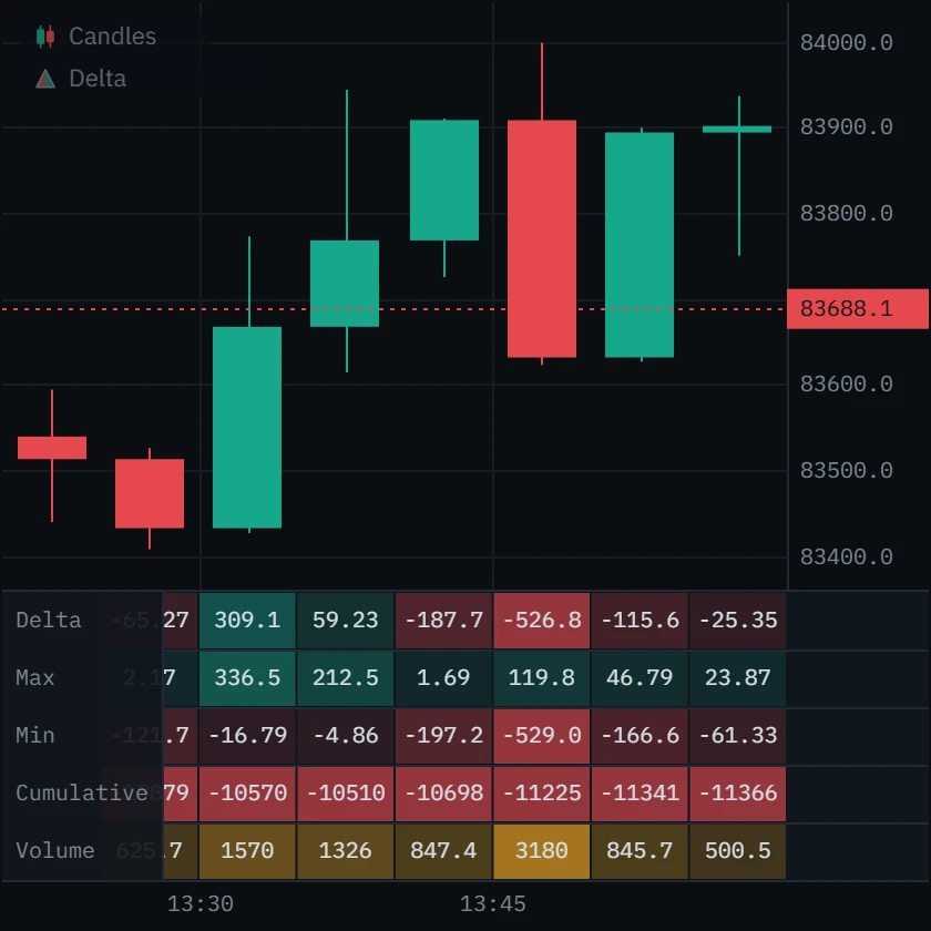 The same candles with the delta panel beneath; the large green candle has a delta of minus 187.7 bitcoin and a minimum of minus 197.2.