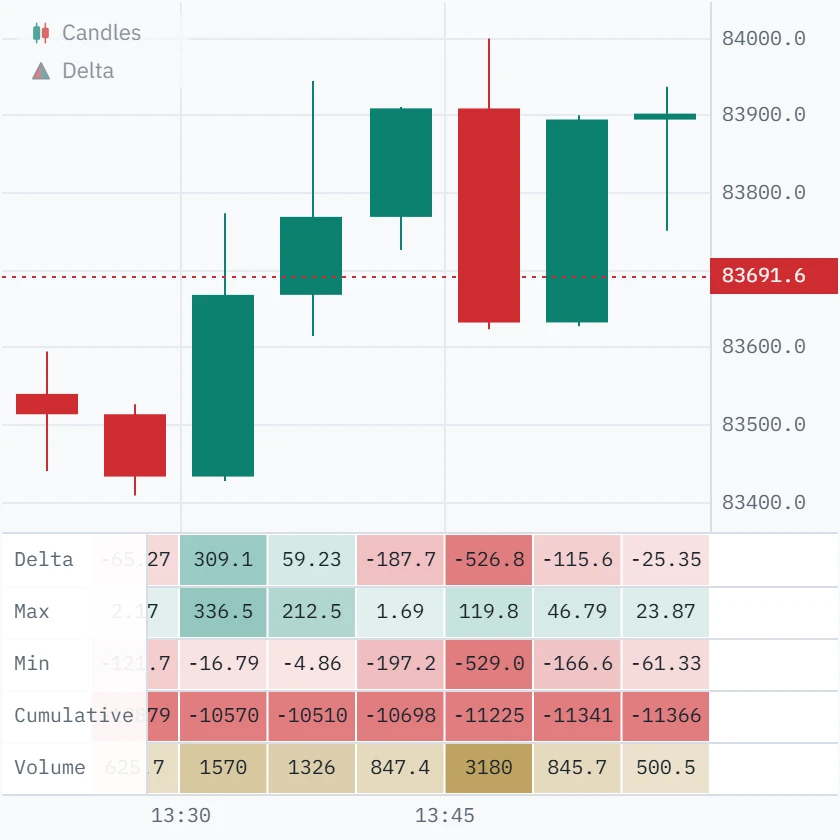 The same candles with the delta panel beneath; the large green candle has a delta of minus 187.7 bitcoin and a minimum of minus 197.2.