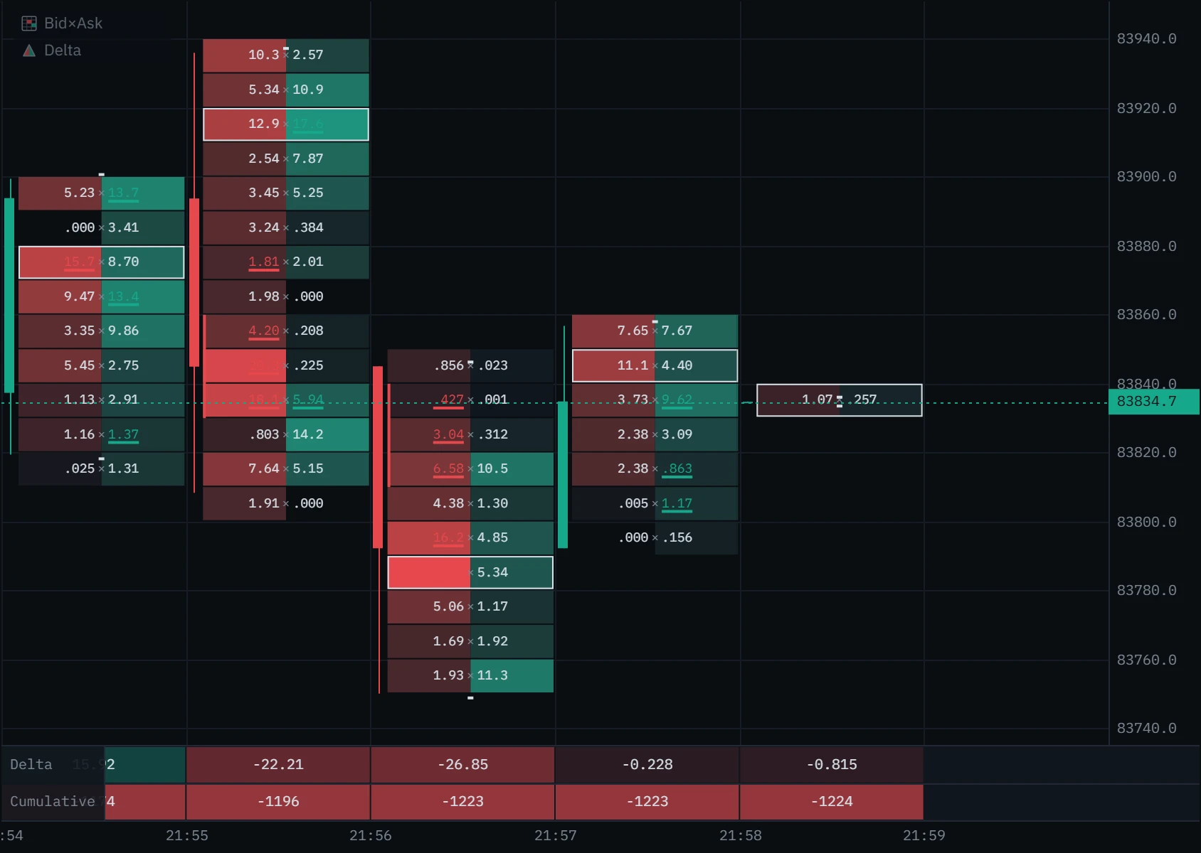 The delta panel cut down to two rows, delta and cumulative delta, leaving more height for the chart.