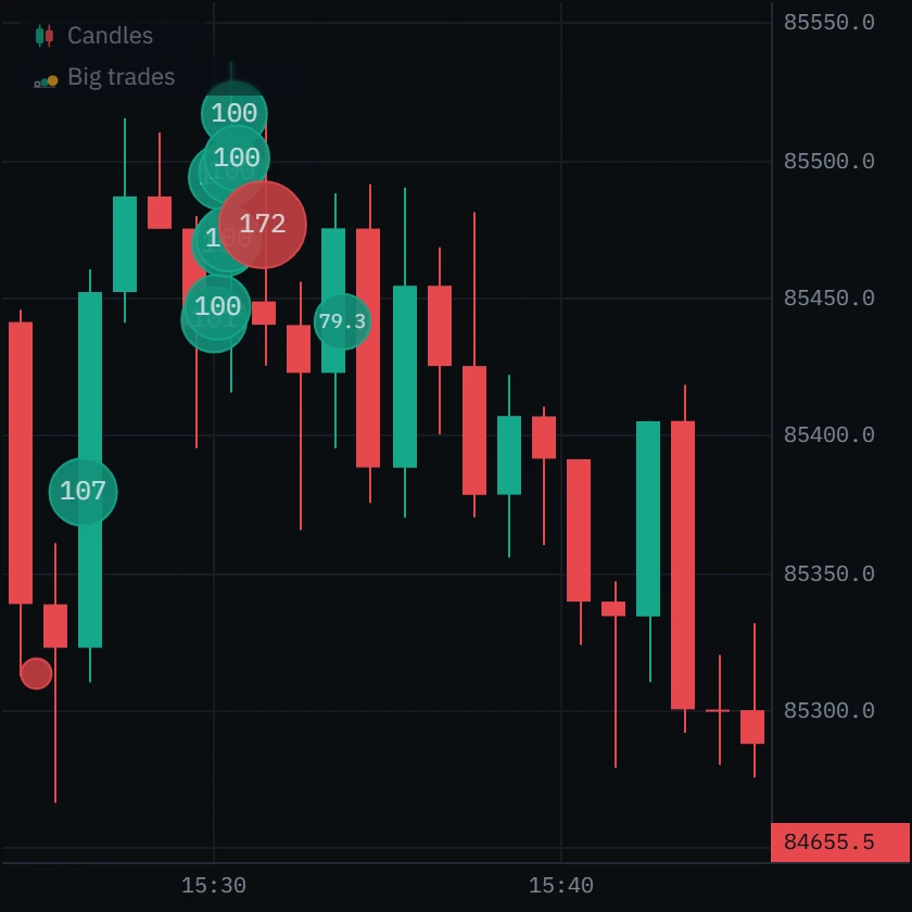 The same candles with a 107 BTC buy at 15:26, eight green bubbles of 100 BTC stacked on the 15:30 bar, a red bubble of 172 BTC at 15:31 and a 79.3 BTC buy at 15:33.