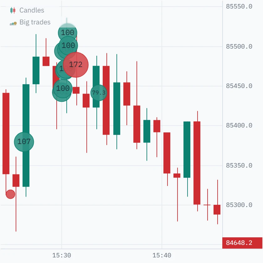 The same candles with a 107 BTC buy at 15:26, eight green bubbles of 100 BTC stacked on the 15:30 bar, a red bubble of 172 BTC at 15:31 and a 79.3 BTC buy at 15:33.