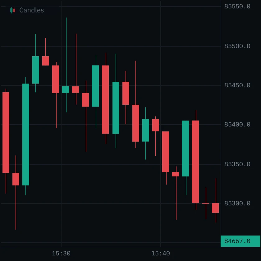 One-minute Bitcoin candles from 15:24 to 15:46 UTC: a busy 15:30 bar with a long upper wick closing near its open, then a slow drift lower to 85,250.