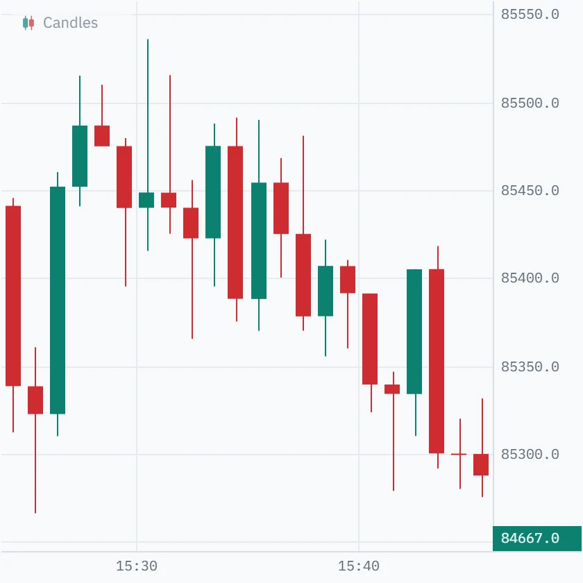 One-minute Bitcoin candles from 15:24 to 15:46 UTC: a busy 15:30 bar with a long upper wick closing near its open, then a slow drift lower to 85,250.