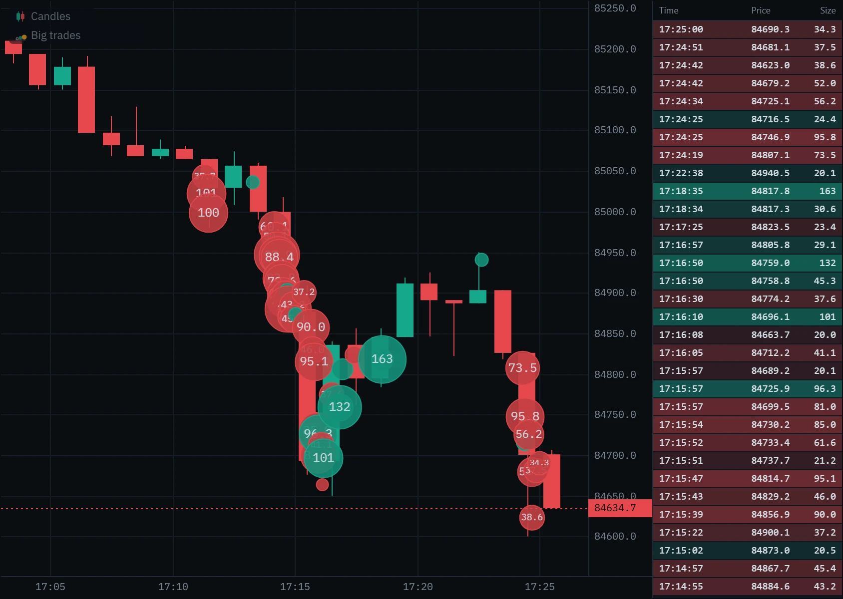 One-minute Bitcoin perpetual candles falling from 85,060 to 84,650 between 17:11 and 17:16 UTC, with a column of overlapping red sell bubbles on the 17:14 bar, large green buy bubbles of 96 to 163 BTC near the low, and the time and sales list beside the chart, newest first.