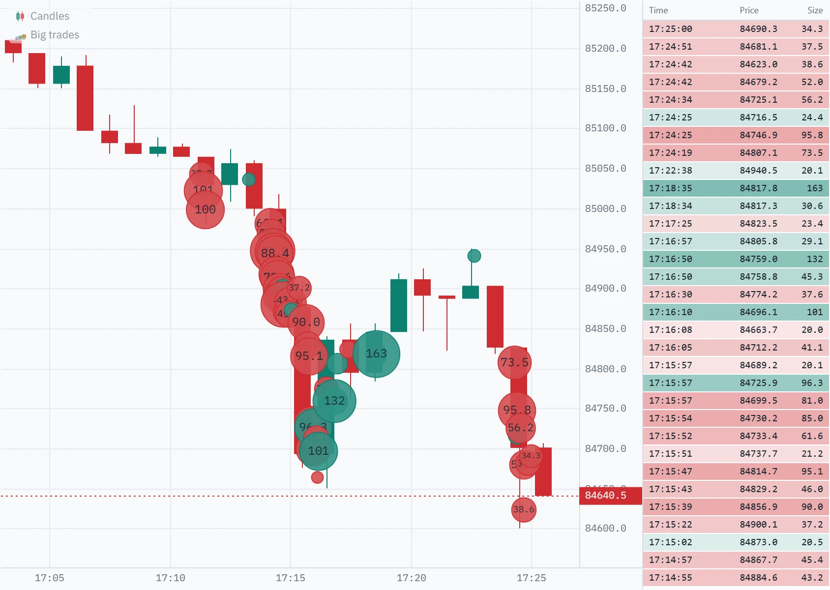 One-minute Bitcoin perpetual candles falling from 85,060 to 84,650 between 17:11 and 17:16 UTC, with a column of overlapping red sell bubbles on the 17:14 bar, large green buy bubbles of 96 to 163 BTC near the low, and the time and sales list beside the chart, newest first.