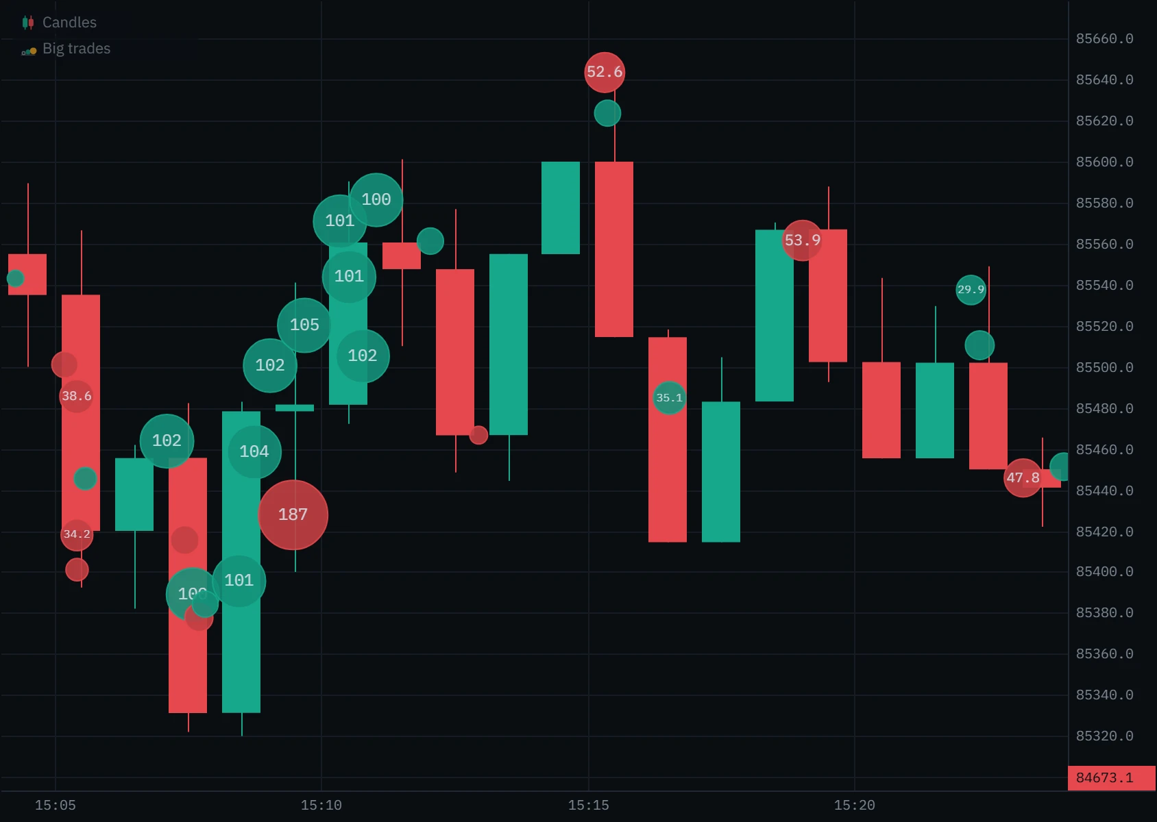 One-minute Bitcoin perpetual candles from 15:04 to 15:24 UTC on 2 October 2026 with big-trade bubbles labelled in BTC, among them a row of green bubbles of about 100 and a red one of 187.