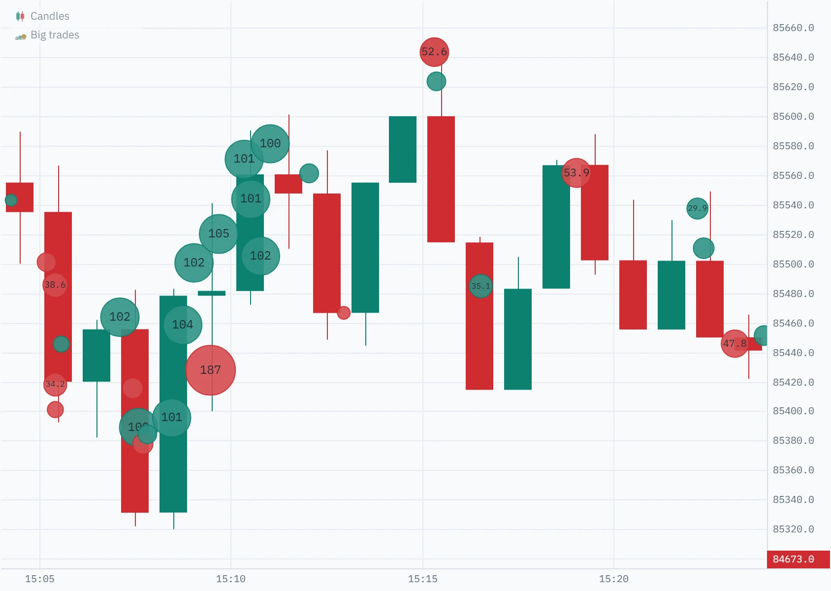 One-minute Bitcoin perpetual candles from 15:04 to 15:24 UTC on 2 October 2026 with big-trade bubbles labelled in BTC, among them a row of green bubbles of about 100 and a red one of 187.