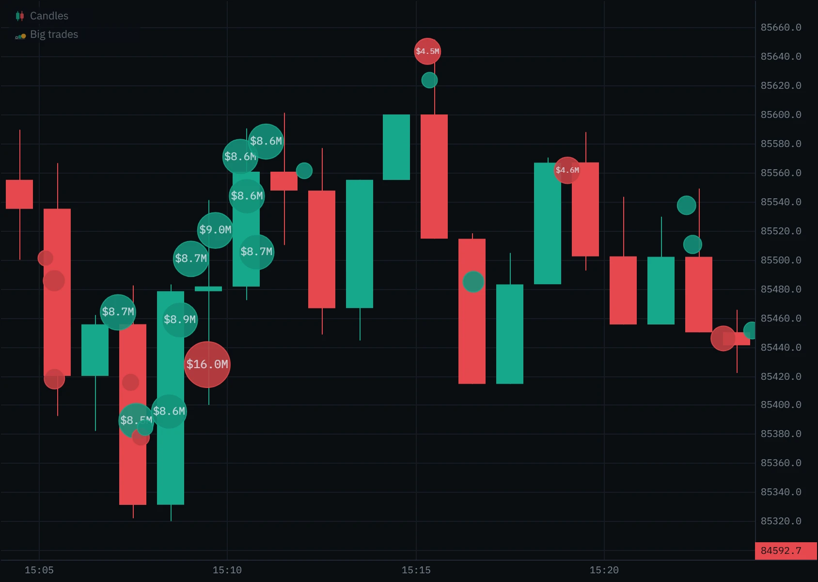 The same candles with the bubbles labelled in dollars, the 100 BTC buys reading $8.5M to $9.0M and the large sell $16.0M.