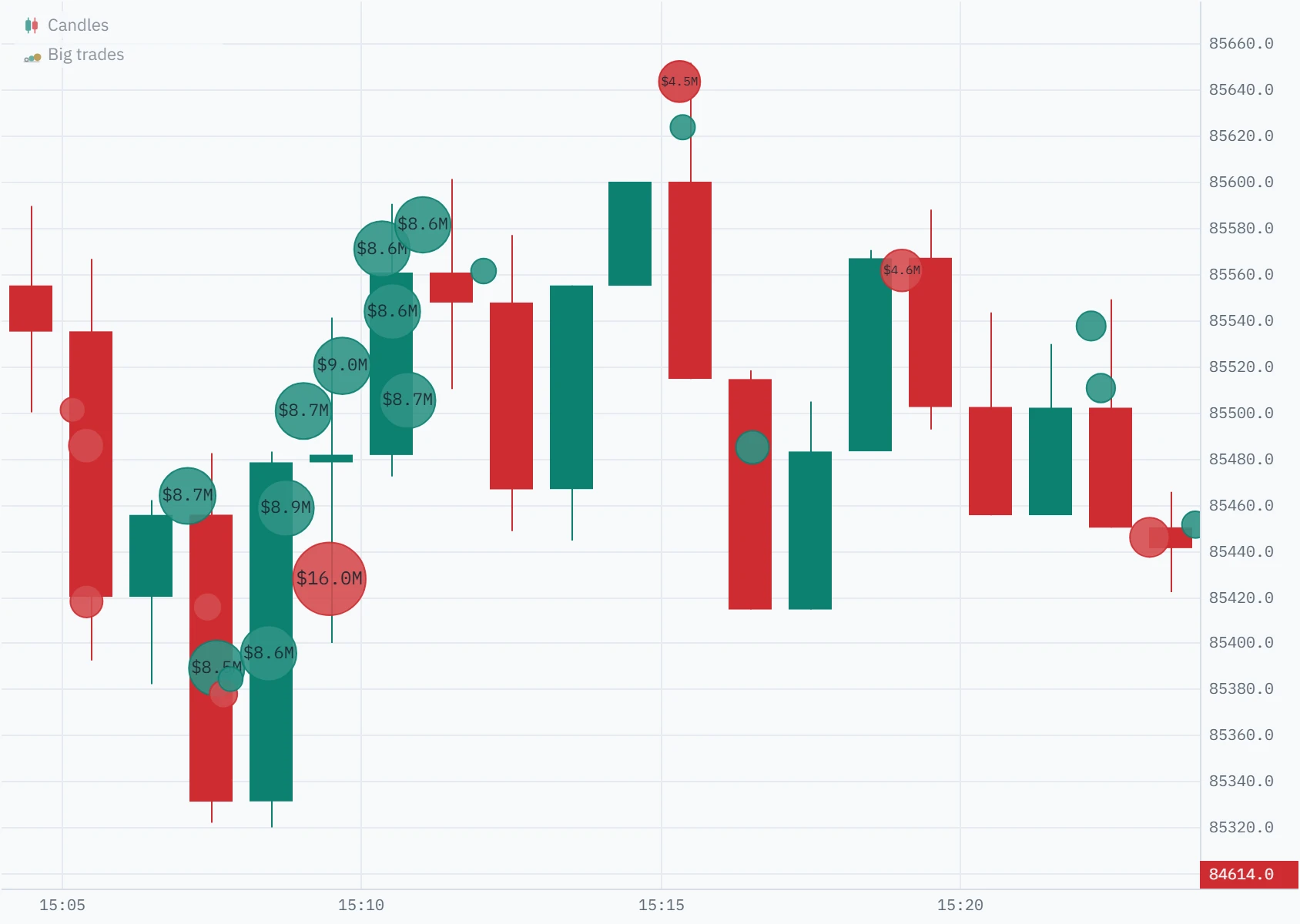 The same candles with the bubbles labelled in dollars, the 100 BTC buys reading $8.5M to $9.0M and the large sell $16.0M.