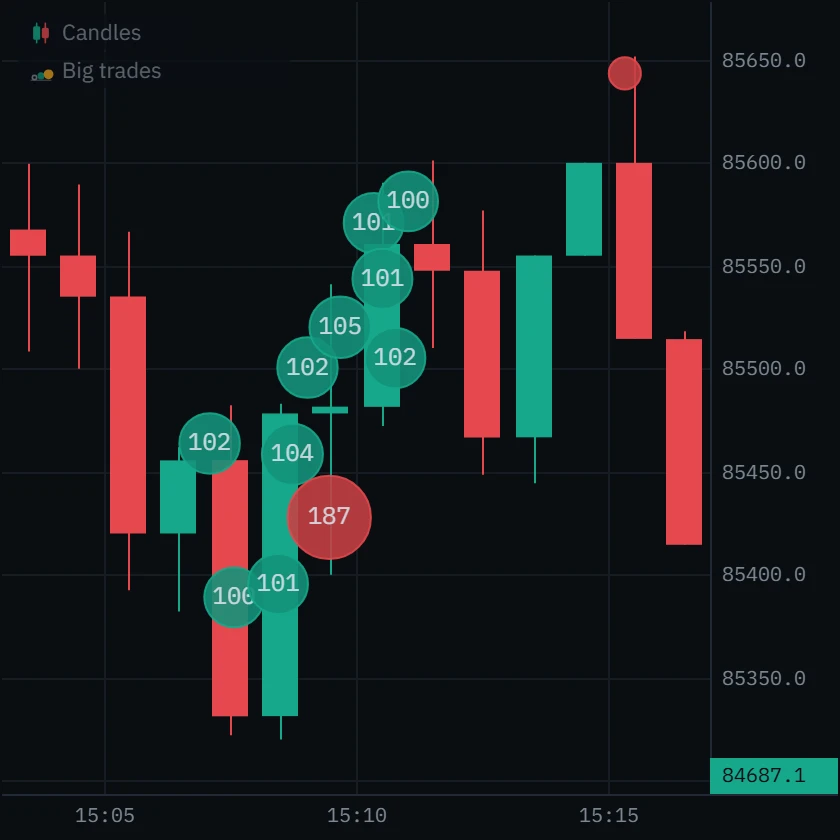 The same candles with nine green bubbles of about 100 BTC between 15:07 and 15:11, climbing with price, and one red bubble of 187 BTC among them.