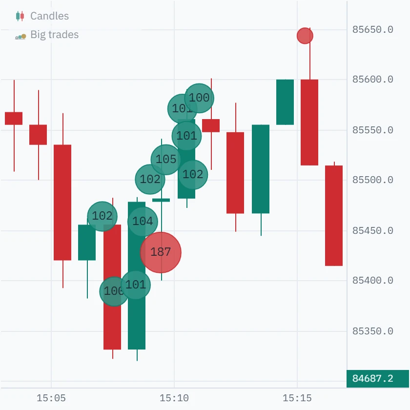 The same candles with nine green bubbles of about 100 BTC between 15:07 and 15:11, climbing with price, and one red bubble of 187 BTC among them.