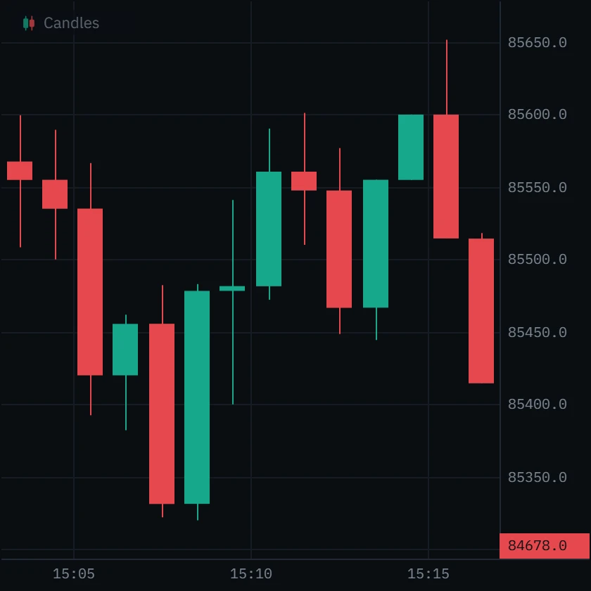 One-minute Bitcoin candles from 15:03 to 15:17 UTC dipping to 85,322 and climbing to 85,601 by 15:11, then falling back.