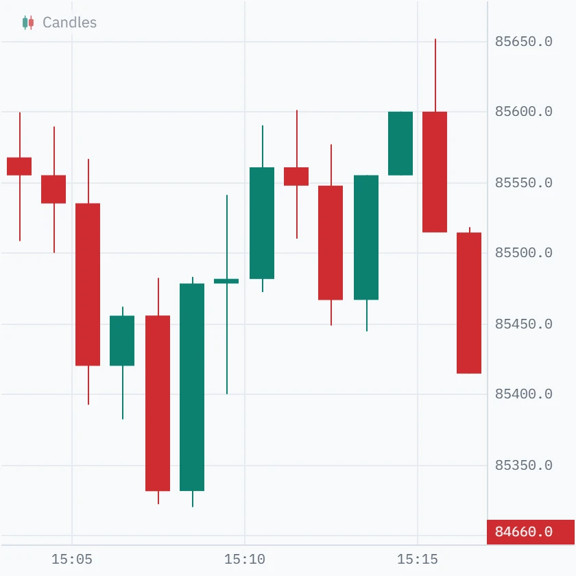One-minute Bitcoin candles from 15:03 to 15:17 UTC dipping to 85,322 and climbing to 85,601 by 15:11, then falling back.