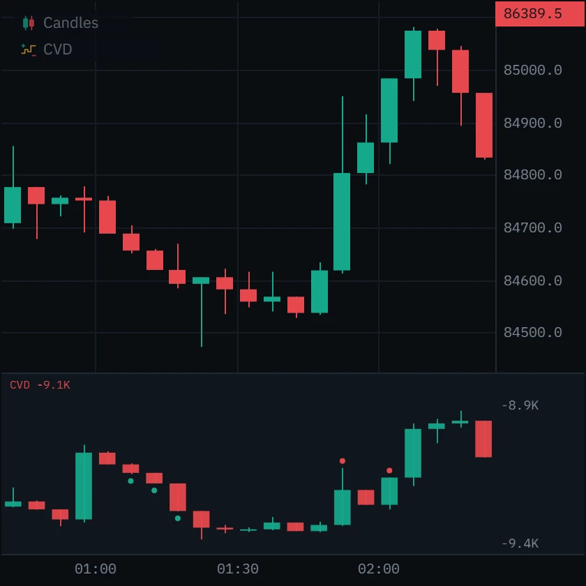 The same candles with the CVD pane beneath: red dots above the 01:50 and 02:00 CVD candles, then CVD rising to a new high of its own on the next bar.