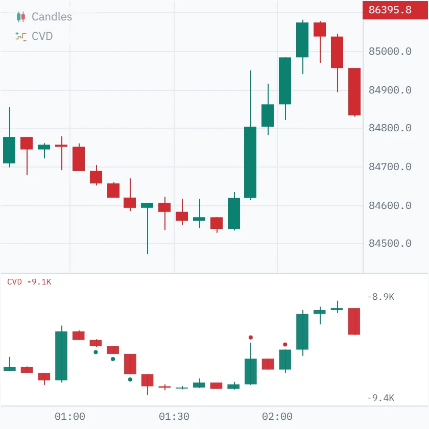 The same candles with the CVD pane beneath: red dots above the 01:50 and 02:00 CVD candles, then CVD rising to a new high of its own on the next bar.