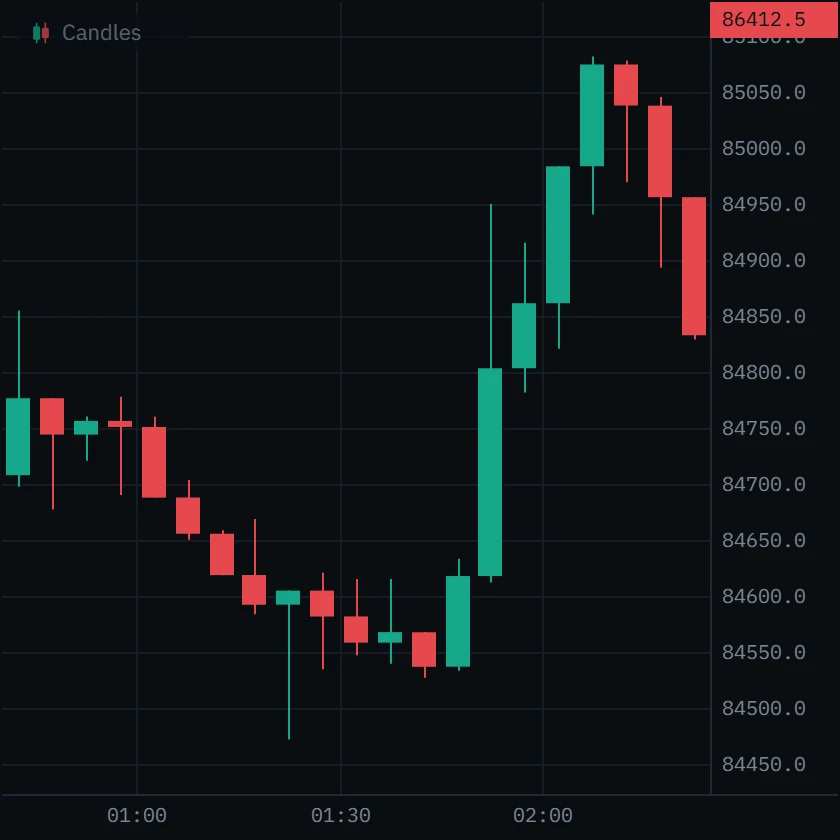 Five-minute Bitcoin candles drifting lower for an hour, then breaking up through 84,950 and 85,000.