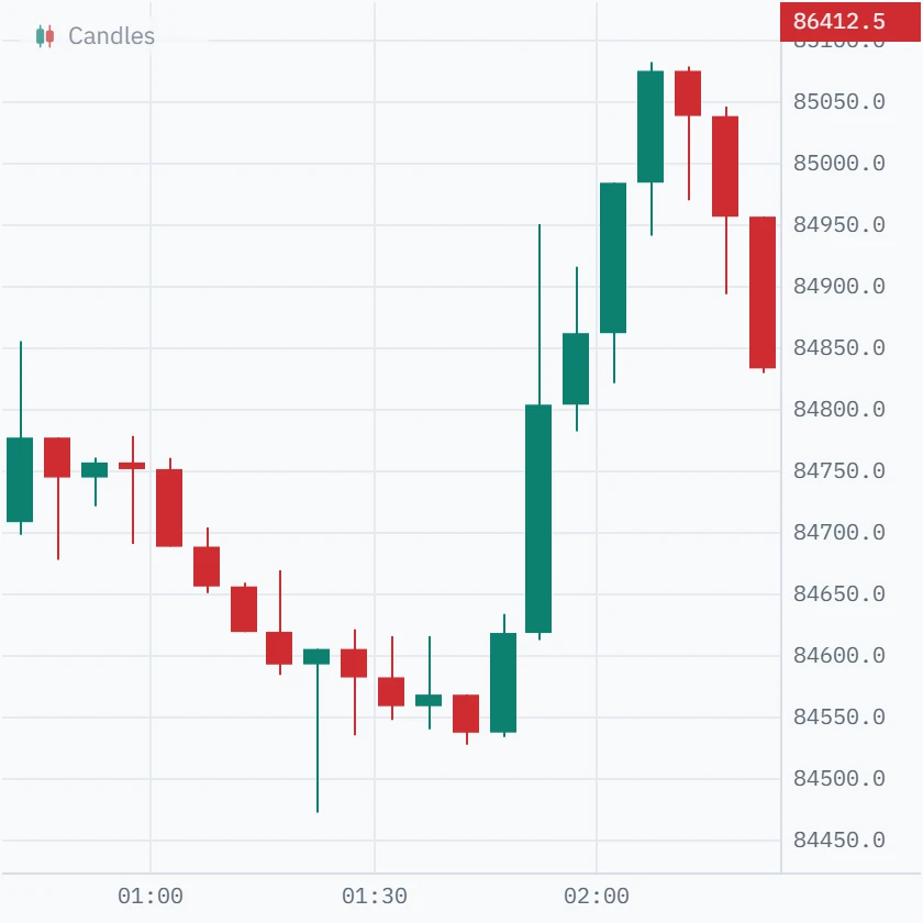 Five-minute Bitcoin candles drifting lower for an hour, then breaking up through 84,950 and 85,000.