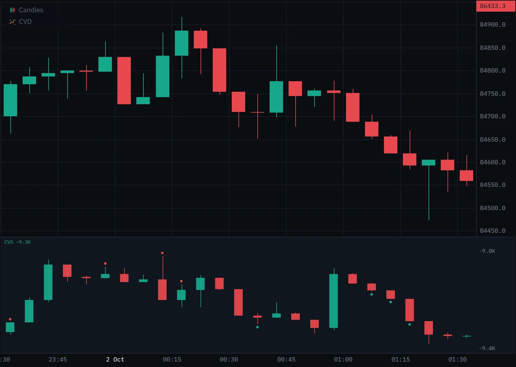 The CVD drawn as candles under five-minute Bitcoin candles.