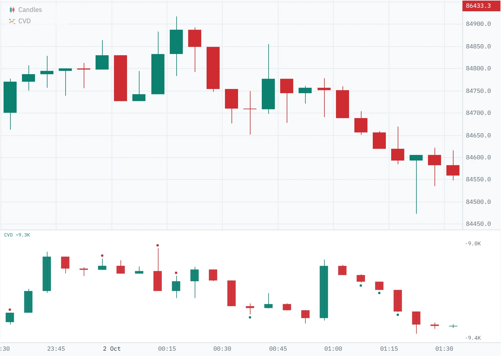The CVD drawn as candles under five-minute Bitcoin candles.