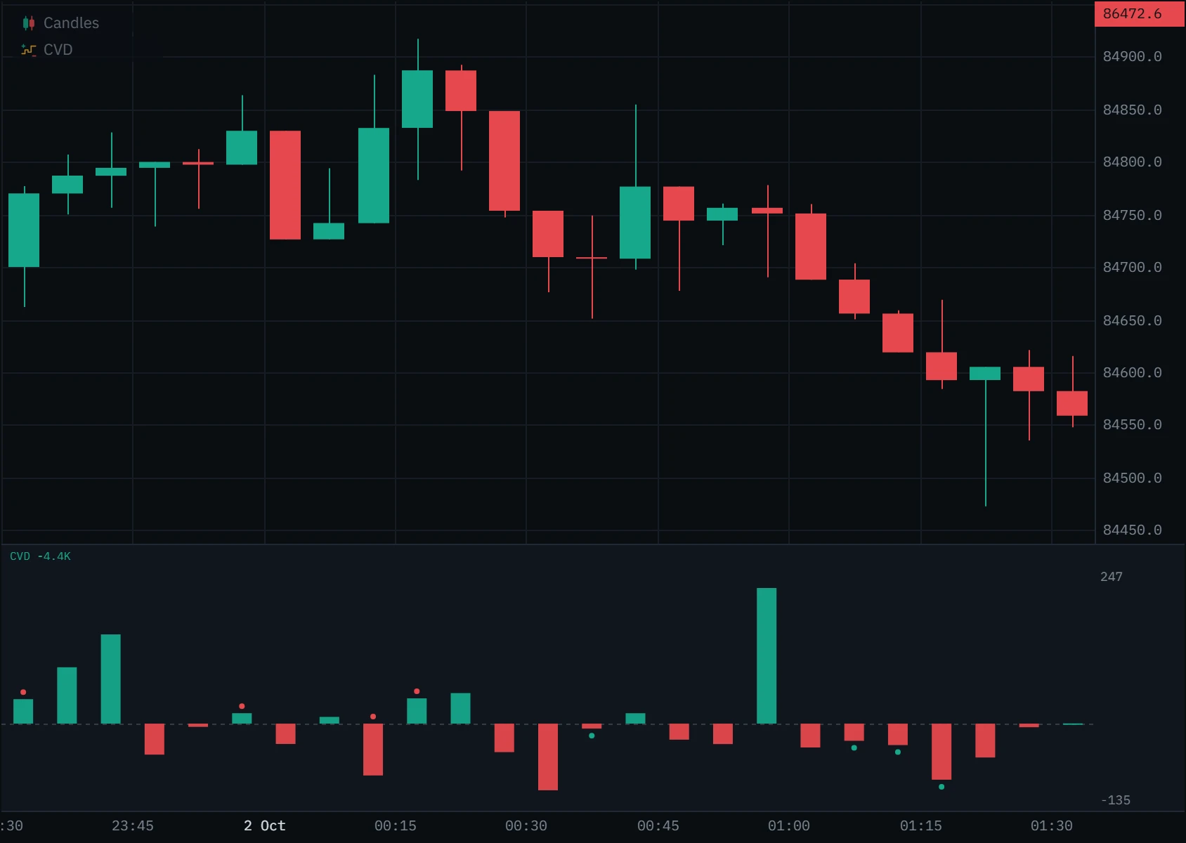 Green and red columns rising and falling from a zero line, one per bar, each the bar’s own delta.