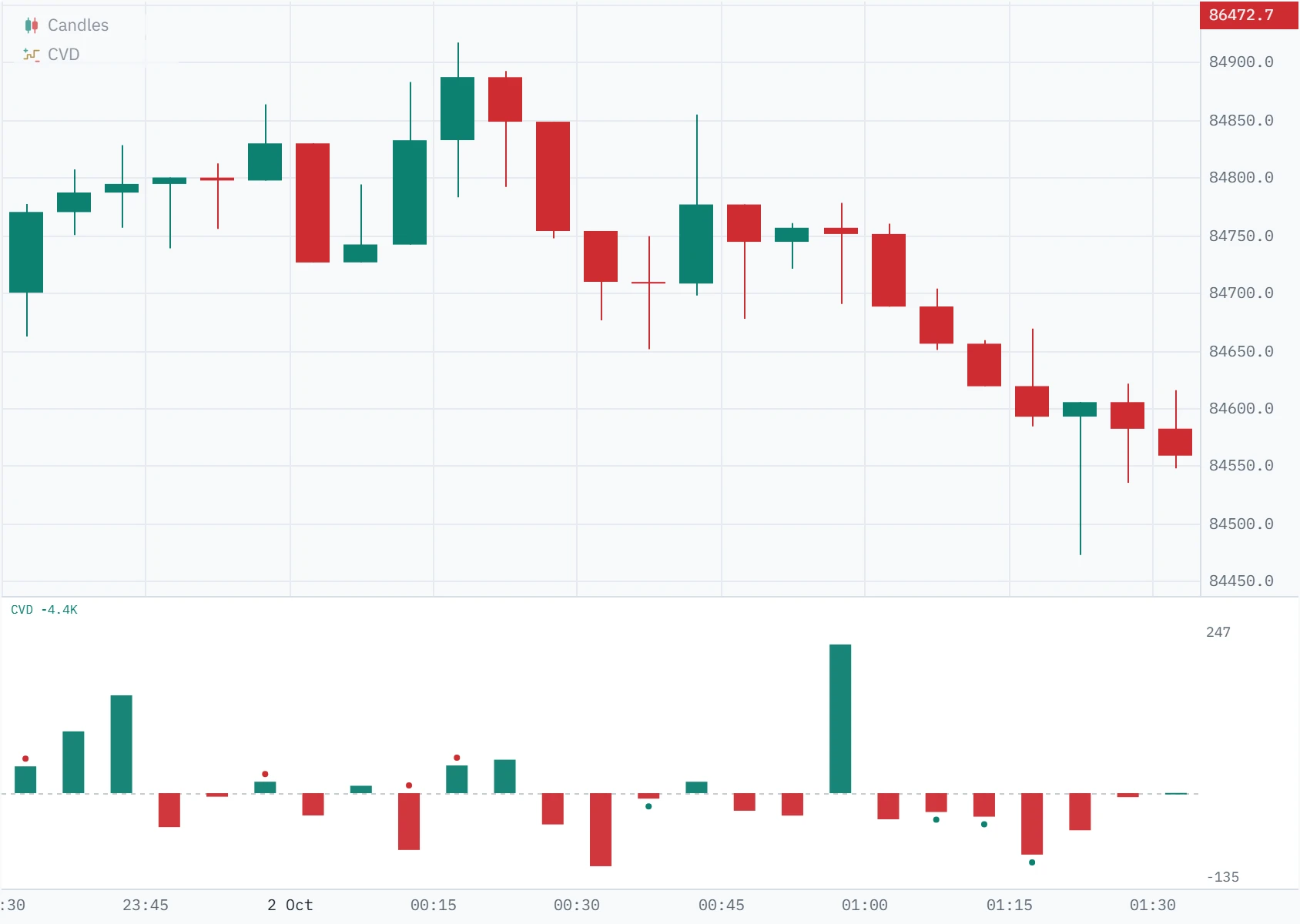 Green and red columns rising and falling from a zero line, one per bar, each the bar’s own delta.