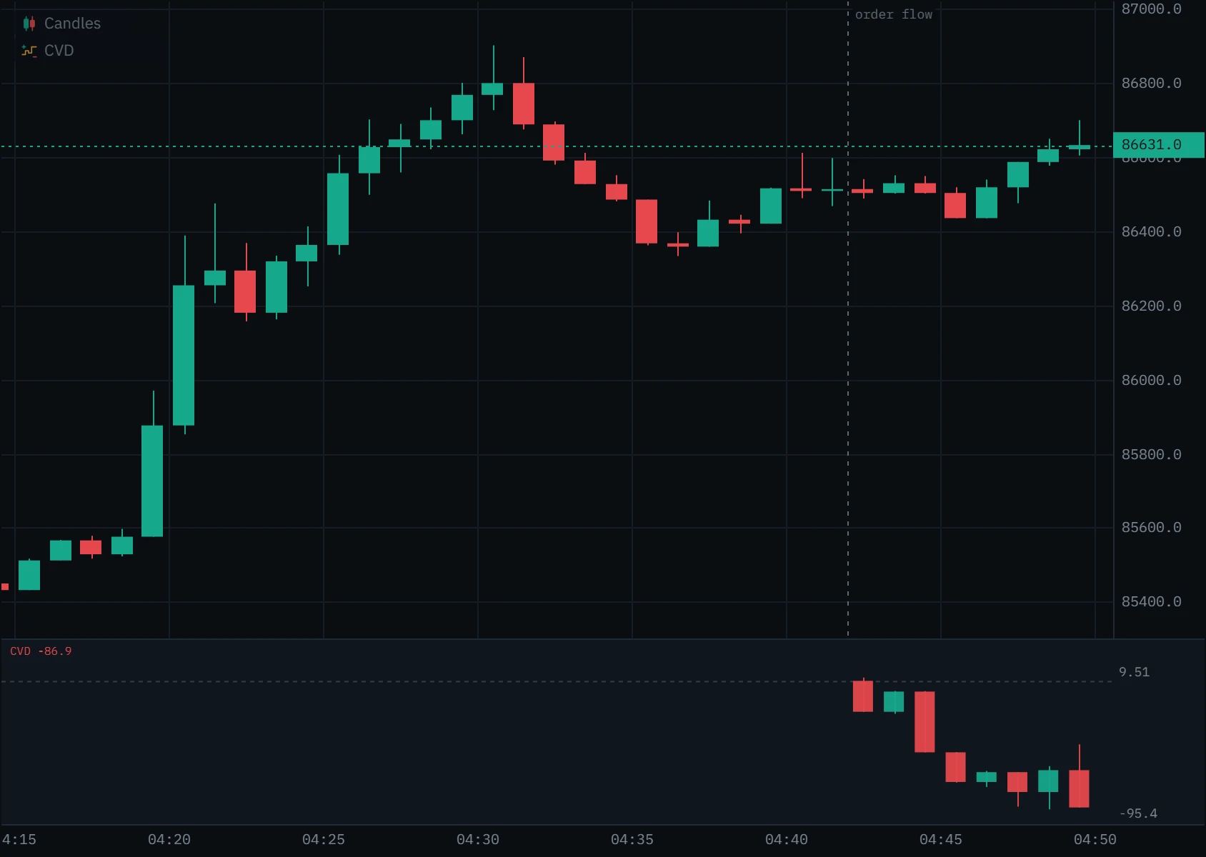 One-minute Bybit Bitcoin perpetual candles with the CVD pane beneath them empty, except at the right, where the chart has the trades and CVD candles begin from zero.