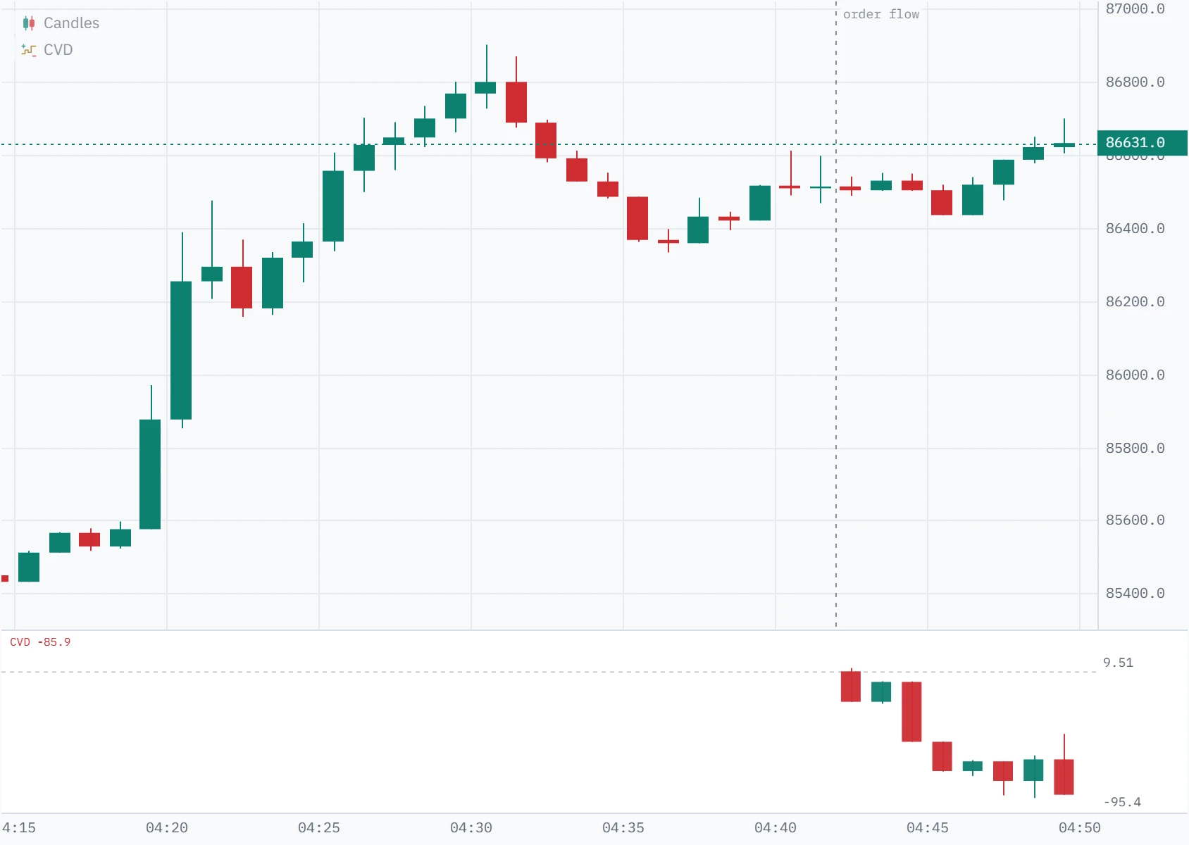 One-minute Bybit Bitcoin perpetual candles with the CVD pane beneath them empty, except at the right, where the chart has the trades and CVD candles begin from zero.