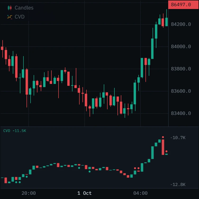 Fifteen-minute Bitcoin candles over the night of 30 September to 1 October with an unbroken CVD beneath them.