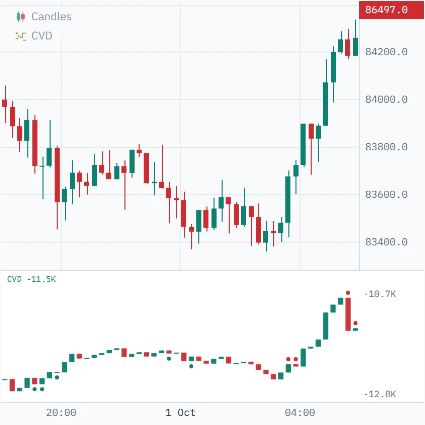 Fifteen-minute Bitcoin candles over the night of 30 September to 1 October with an unbroken CVD beneath them.