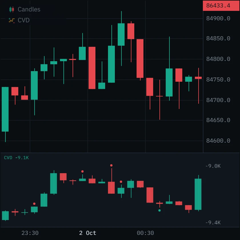 The same candles with the CVD pane beneath: CVD peaks at 23:40 and makes a lower high as price makes its new high, with red dots above the 00:10 and 00:15 CVD candles.