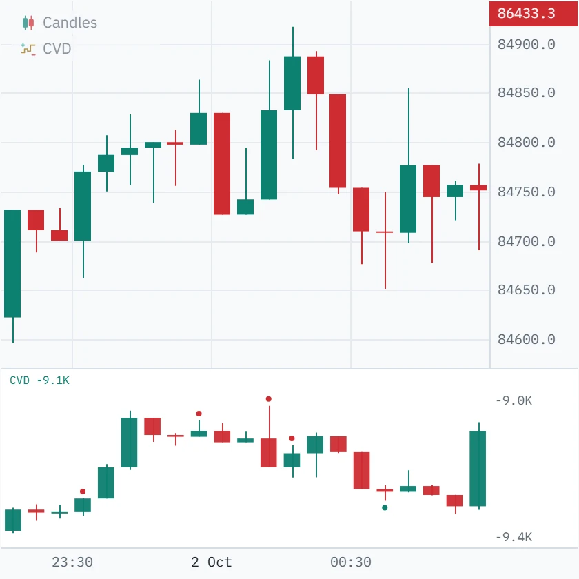 The same candles with the CVD pane beneath: CVD peaks at 23:40 and makes a lower high as price makes its new high, with red dots above the 00:10 and 00:15 CVD candles.