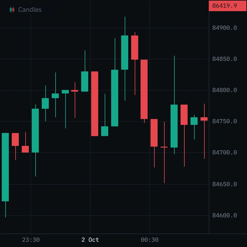Five-minute Bitcoin candles climbing to a new high of 84,917 shortly after midnight UTC, then falling away.