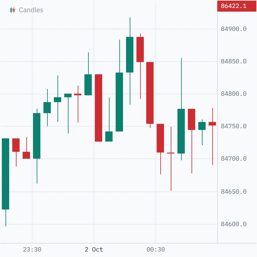 Five-minute Bitcoin candles climbing to a new high of 84,917 shortly after midnight UTC, then falling away.