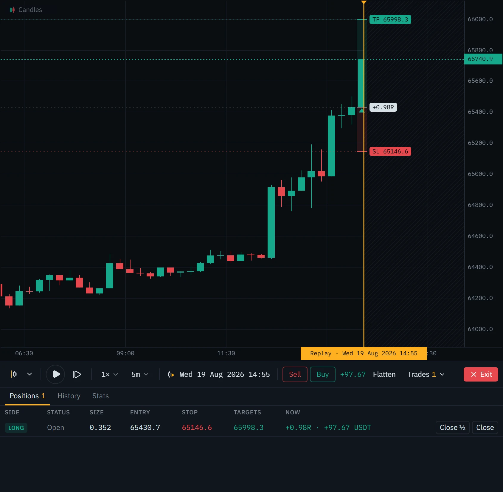 Fifteen-minute Bitcoin perpetual candles on 19 August 2026 climbing from 64,100 to 65,740 by 14:55 UTC, with a long trade open from 65,430.7, its stop at 65,146.6 and its target at 65,998.3, a playhead at 14:55 with the future hatched to its right, the replay controls under the chart and the open position in the drawer below them.